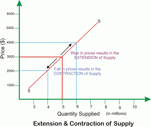 extension and contraction of supply