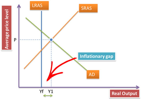 Deflationary Gap And Inflationary Gap