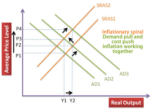 inflationary spiral