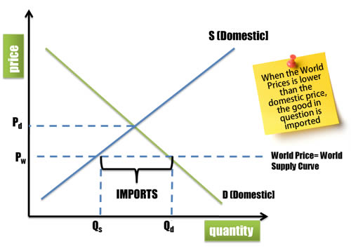 free trade graph