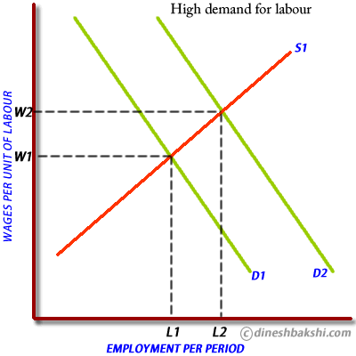 minimum-wages-increased-demand