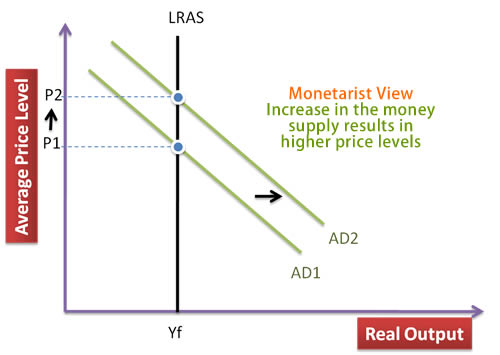 monetarist view of inflation
