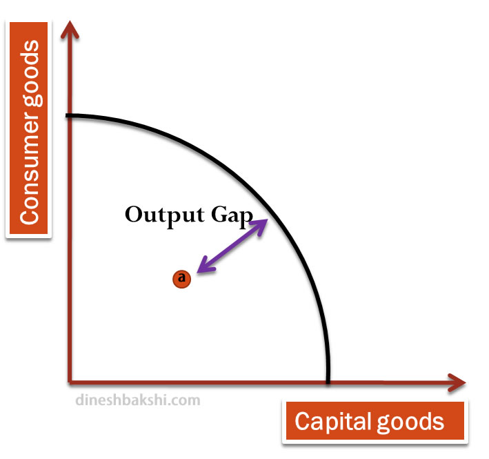 output gap