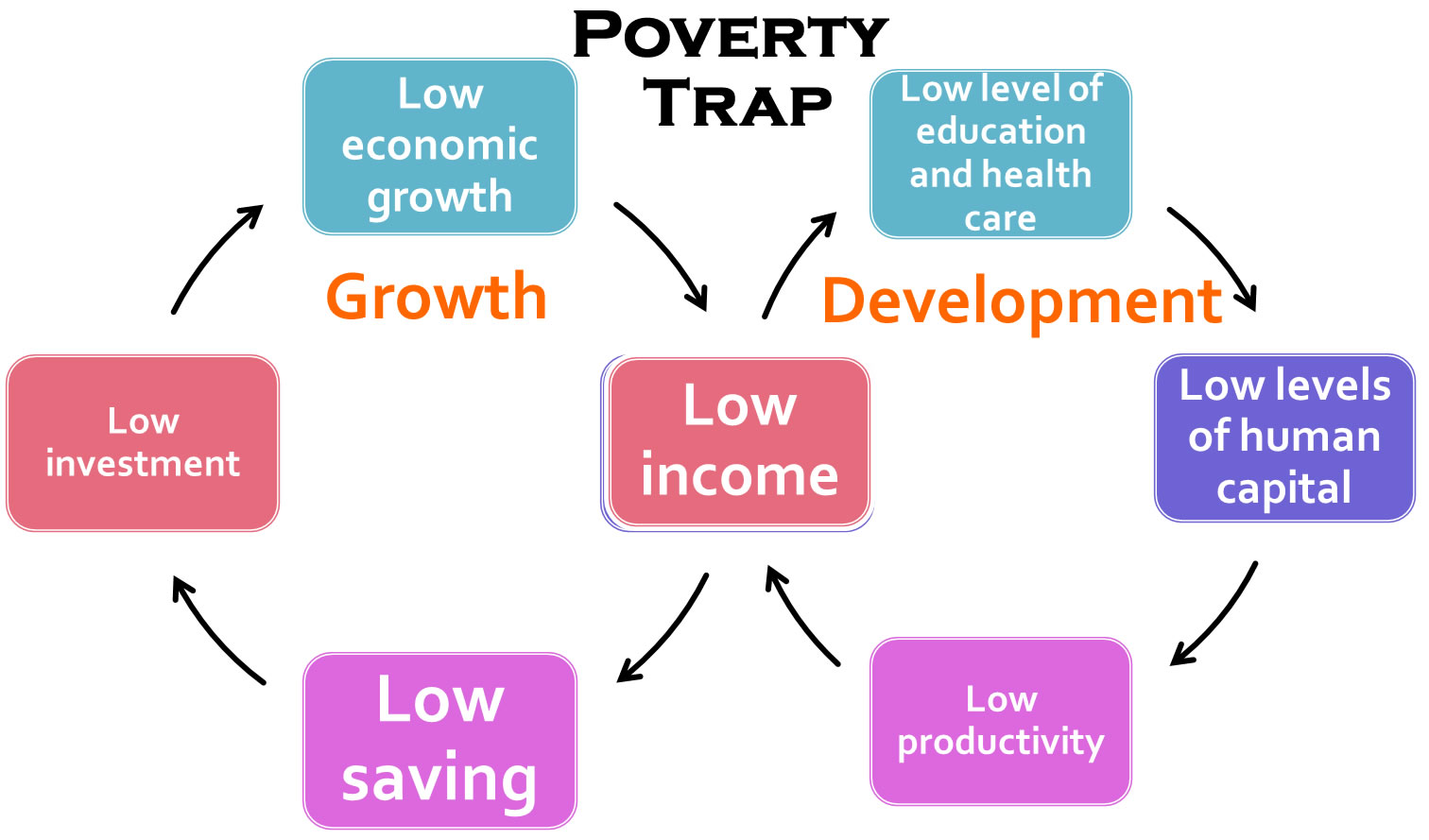 poverty trap