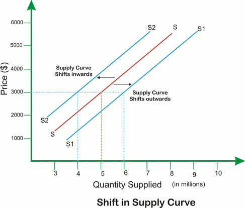 dineshbakshi.com - Changes in supply