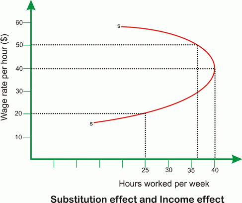 substitution and income effect