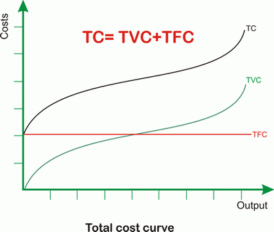 Average Fixed Cost Graph