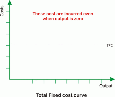 Average Fixed Cost Graph