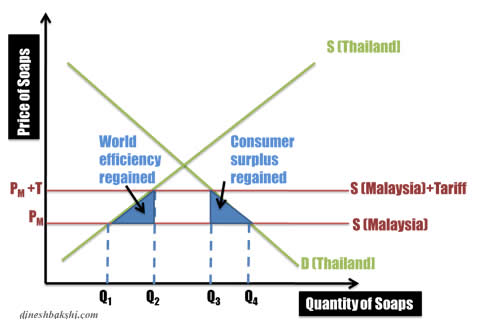 trade creation