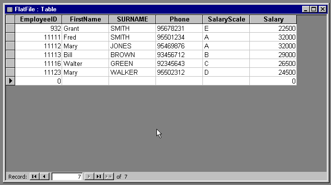 in comparison with a flat file system, _____ in a database.