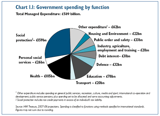 government expenditure by function