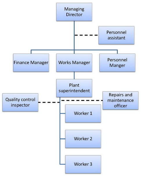 Staff Organization Chart