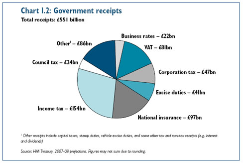 government receipts