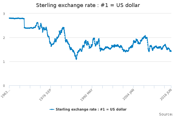 sterling-dollar-exchange-rate